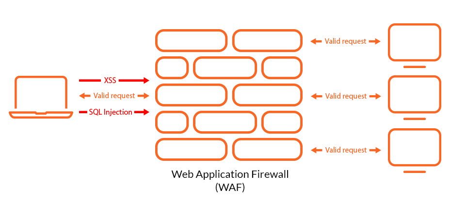 Web Application Firewall (WAF)