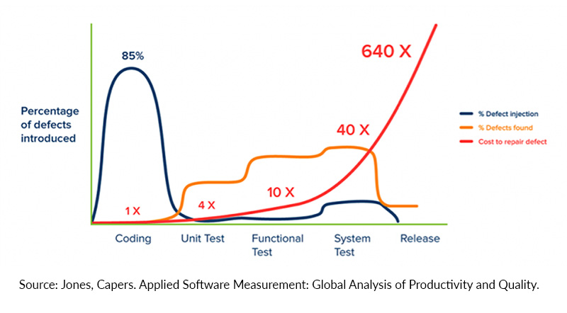 Applied Software Measurement: Global Analysis of Productivity and Quality