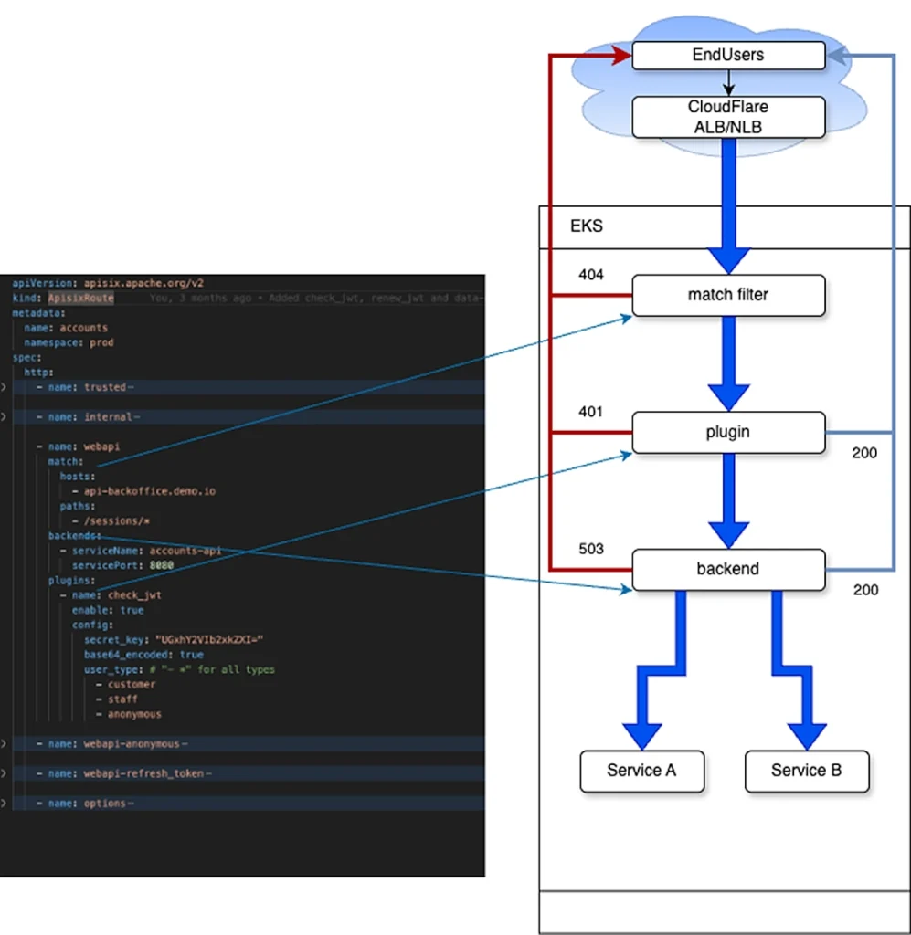 APISIX CRD blocks and traffic flow 